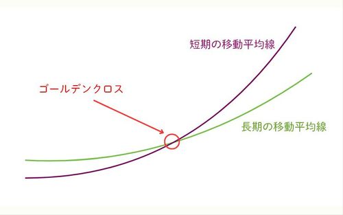ゴールデンクロスとは？その意味、売買サイン、重要ポイントを解説