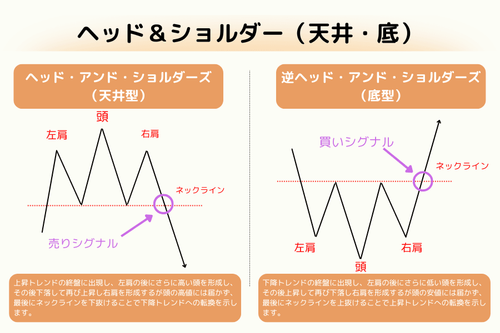 ヘッドアンドショルダーズ（三尊・逆三尊）完全ガイド：構成・メジャード目標・ダマシ回避と実戦例