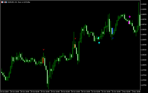 识别母子线与包覆线型态指标（Titan_InsideAndEngulfingPattern）