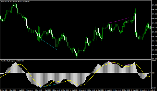 侦测 MACD 背离的技术指标（Titan_MACD_Divergence）