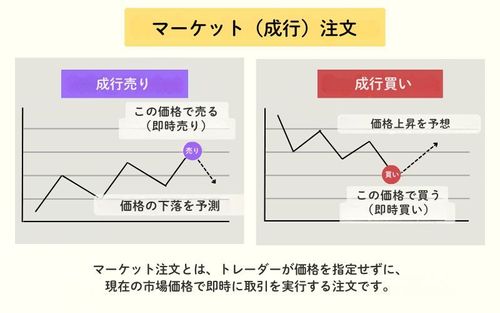 マーケット注文（成行注文）とは？リミット注文との違い、メリット・デメリット、実用的な活用方法