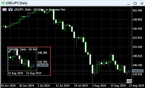 How to Display Mini Charts in MT5 (Mac)