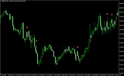 Indicator that signals a slowdown in trend momentum (Titan_MomentumFadeSignal)