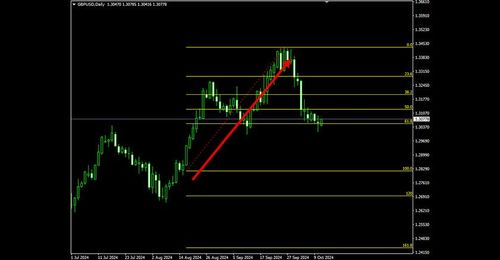 How to Draw Fibonacci Retracements in MT4 (Win)