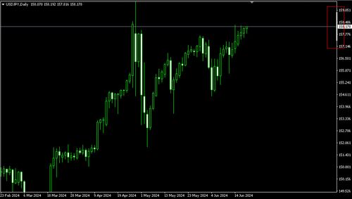 How to Fix the Scale in MT4 (Mac)