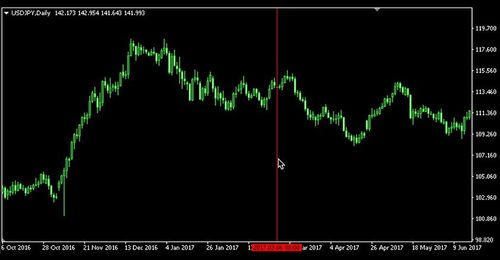 How to Draw Vertical Lines in MT4 (Mac)