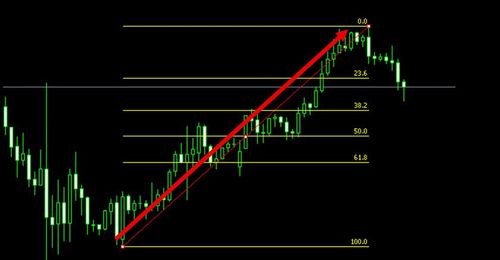 How to Draw Fibonacci Retracements in MT5 (Win)