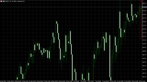 How to Lock the Scale on MT5 (Mac)