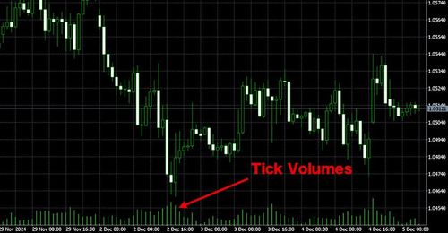 Methods for Toggling the Tick Volume Display in MT5 (Mac)