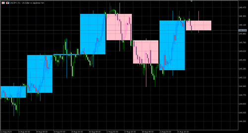 重叠显示长周期K线（Titan_mtf_candle）