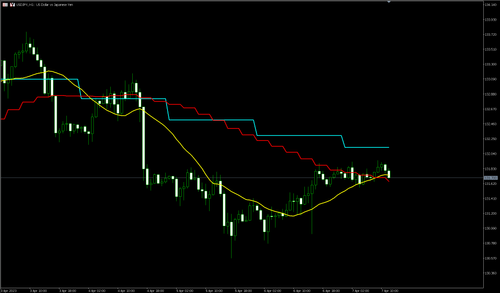 多时间周期的移动平均线 (Titan_Multi_MA)