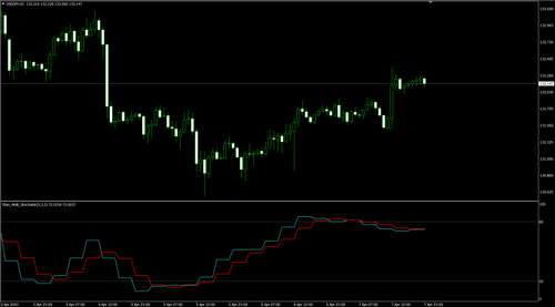 多重时间框架的随机指标（Titan_Multi_Stochastic）