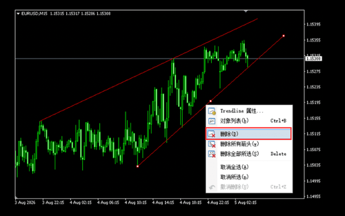 MT4(Mac 版)趋势线等线条的删除方法