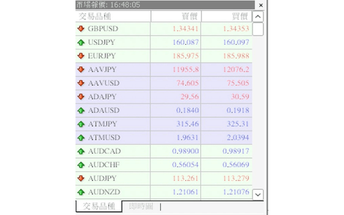 MT4（Mac 版）市場報價的使用方法