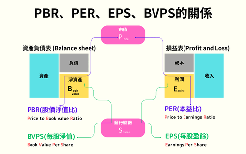 一次看懂 PER、PBR、EPS、BVPS | 股票分析必学的四大财务指标