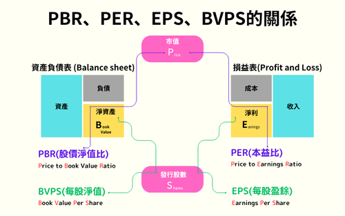 一次看懂 PER、PBR、EPS、BVPS｜股票分析必學的四大財務指標