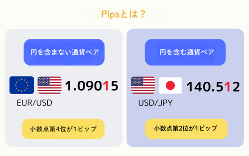 外国為替取引の基本： Pips、Pip Value、スプレッド