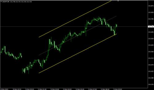 描绘线性回归通道的指标（Titan_Regression_Channel）