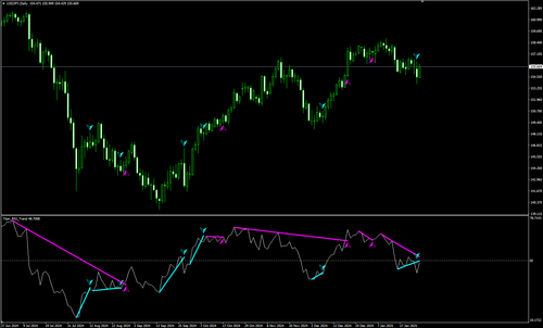 RSI上绘制趋势线并通知突破的指标（Titan_RSI_Trend）