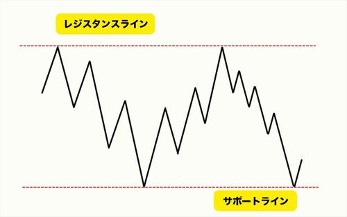 サポートラインとレジスタンスライン