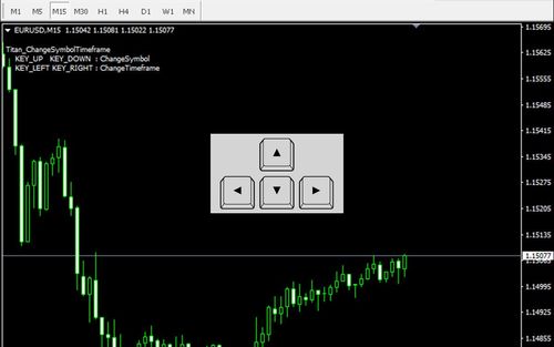 透过键盘操作切换时间周期与商品的指标（Titan_ChangeSymbolTimeframe）