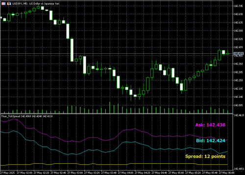 在副图显示点差与价格 Tick 的指标（Titan_TickSpread）