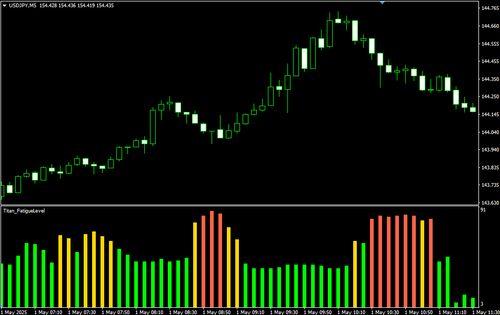 Trend Fatigue Level Indicator (Titan_FatigueLevel)