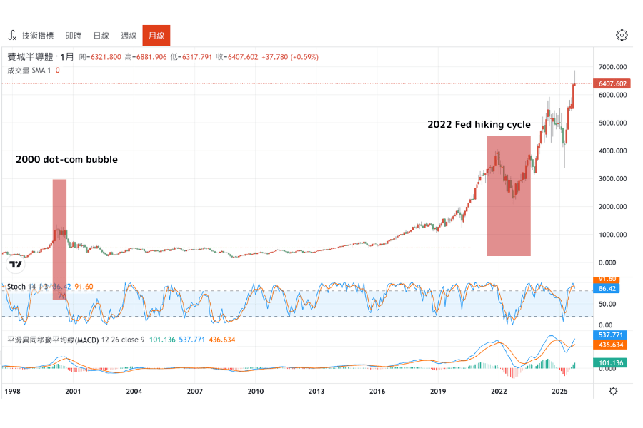 Philadelphia Semiconductor Index (SOX) long-term trend