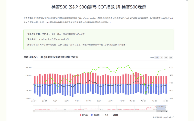Titan FX 标普500(S&P 500)COT持仓变化与指数走势对照图
