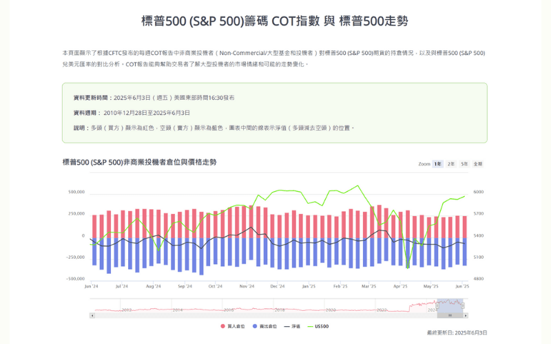  Titan FX 标普500（S&P 500）COT持仓变化与指数走势对照图