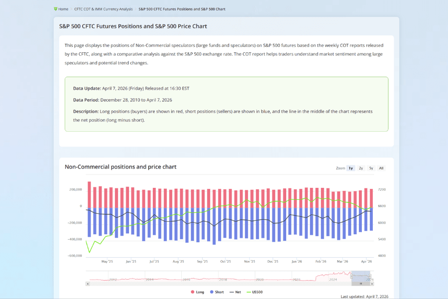 S&P 500 CFTC positioning vs. price trend