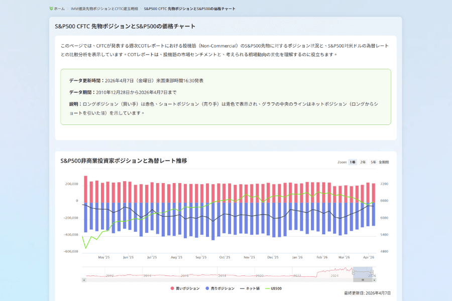 Titan FX の S&P500 COT ポジションと指数動向の比較チャート
