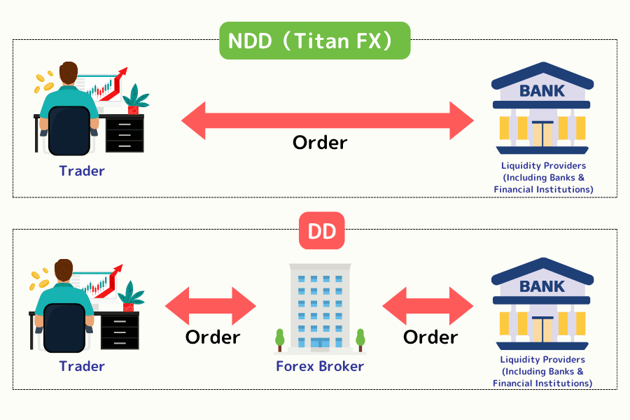 Titan FX trading model: NDD (No Dealing Desk)