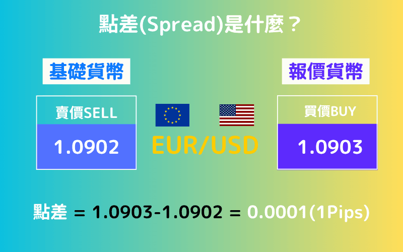 点差：买入价 - 卖出价