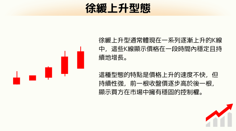 上升K線：徐緩上升型態解讀