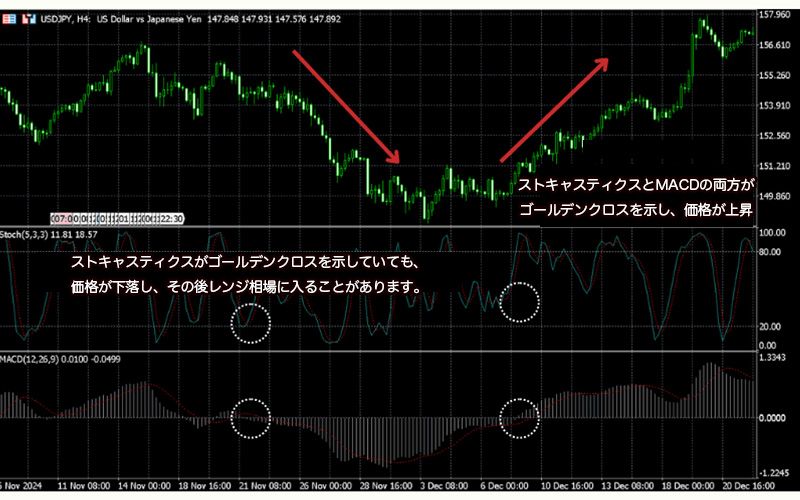 Combining Stochastic Oscillator with MACD