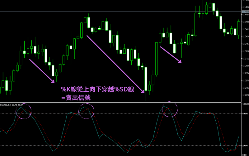 死亡交叉图示，标示高点与下跌开始 