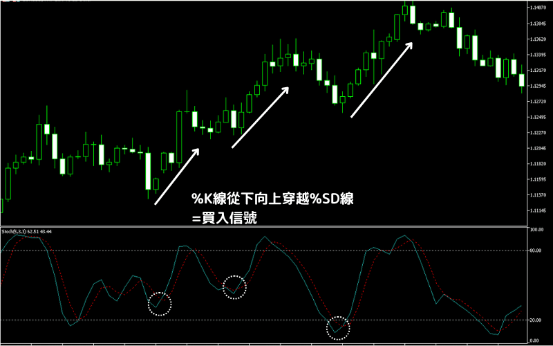 黄金交叉图示,标示交叉点与价格反应