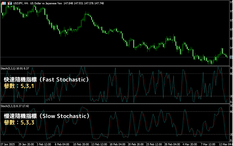 MT4/MT5中KD指标(快速随机指标和慢速随机指标)