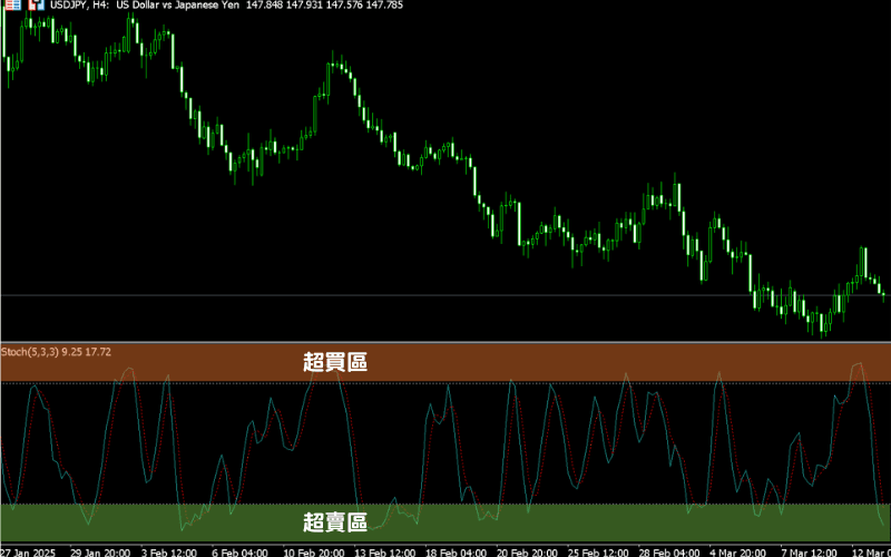 KD指标超卖超买区域 