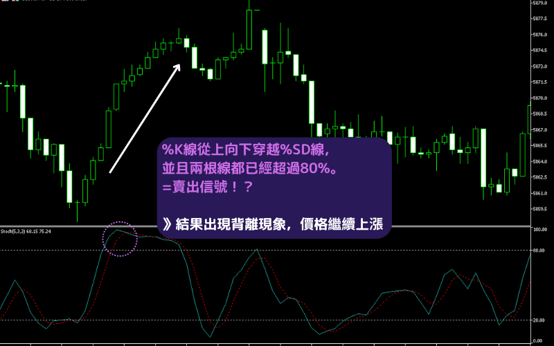 背离图例,标示价格与 KD 线背离的点