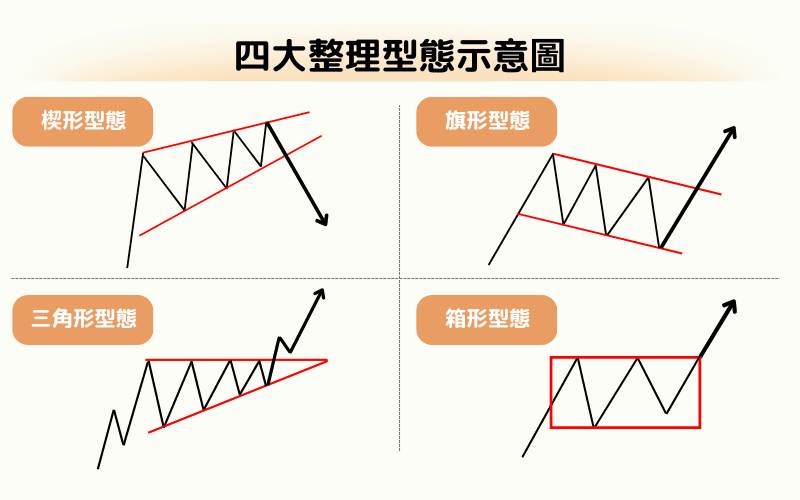 股票洗盘常见整理型态示意图，包含楔形、旗形、三角形与箱型四大型态，用于说明洗盘阶段的走势结构