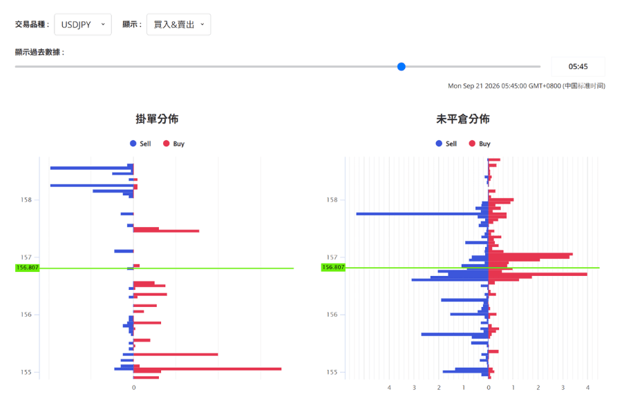 Titan FX 挂单、持仓的趋势工具截图:USDJPY 的挂单分布与持仓分布,现价上方一段距离处有几个价位的卖单特别集中,下方接近整数关卡 155 的买单特别集中,可与图表上的前高前低与整数关卡交叉比对