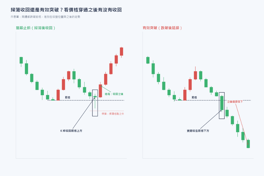 猎杀止损与有效突破的并排比较图:左侧价格跌破前低后 K 棒收回到前低上方并反转向上,右侧价格跌破前低后 K 棒实体收在前低下方并继续下跌