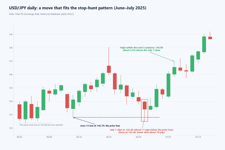 USD/JPY daily chart, June to July 2025, showing a stop hunt: the June 13 low of 142.79 is the prior low; on July 1 a long lower wick breaks the low by about 11 pips before closing at 143.40, and price rises to 146.98 within the next five sessions