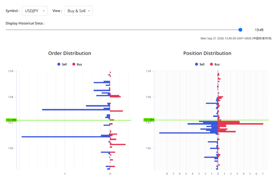 Screenshot of Titan FX Pending Orders and Open Position Trends showing the USDJPY order distribution and position distribution, with unusually large sell-order bars at one level above and one level below the current price, to be cross-checked against prior lows and round numbers on the chart