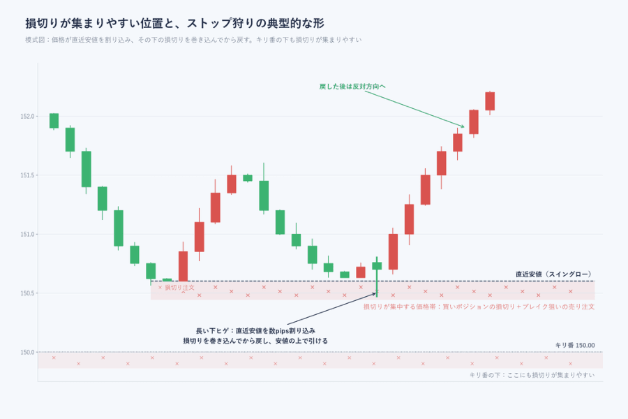 損切りの集中帯とストップ狩りの模式図。直近安値の下とキリ番の下の2か所に損切りの集中帯を示し、長い下ヒゲが直近安値をわずかに割り込んで損切りを巻き込んだあと安値の上に戻し、その後に相場が反転上昇している