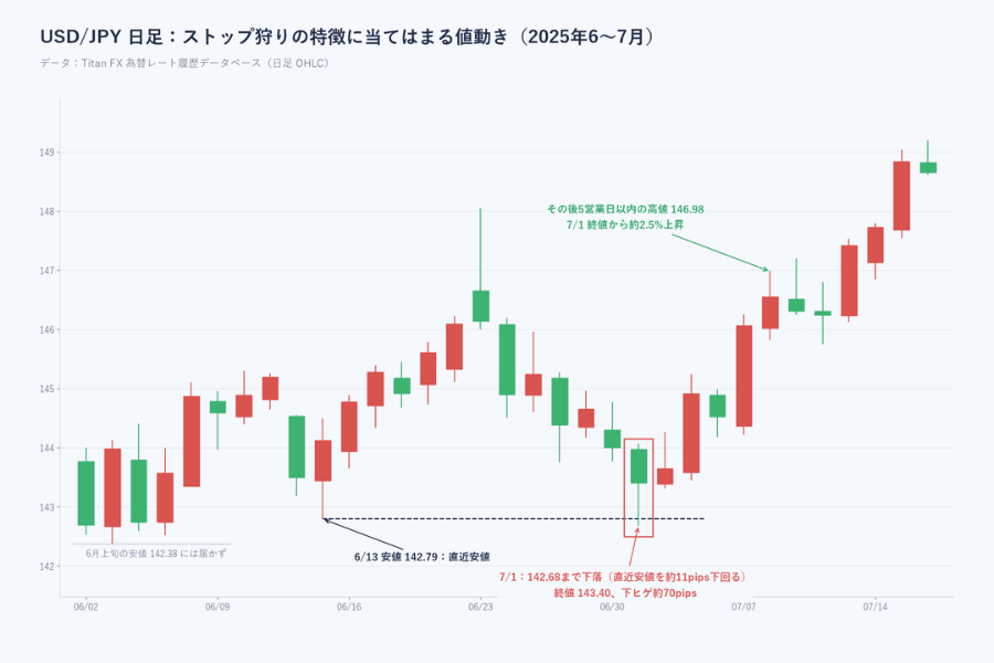 USD/JPY日足、2025年6月から7月のストップ狩りの実例。6月13日の安値142.79を直近安値とし、7月1日に長い下ヒゲで安値を約11pips割り込んでから143.40に戻して引け、その後5営業日以内に146.98まで上昇した
