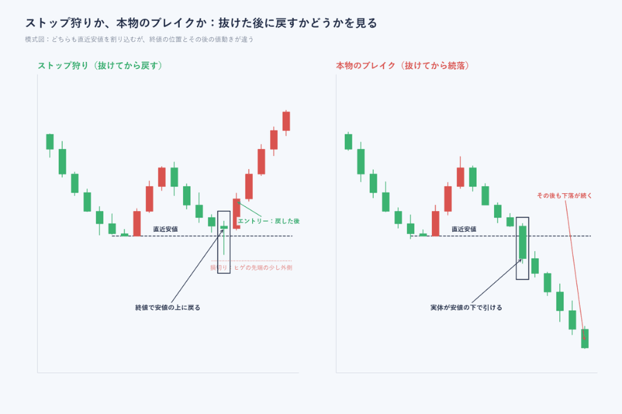ストップ狩りと本物のブレイクの比較図。左は直近安値を割り込んだあとローソク足が安値の上に戻して反転上昇し、右は割り込んだあと実体が安値の下で引けてそのまま下落が続いている