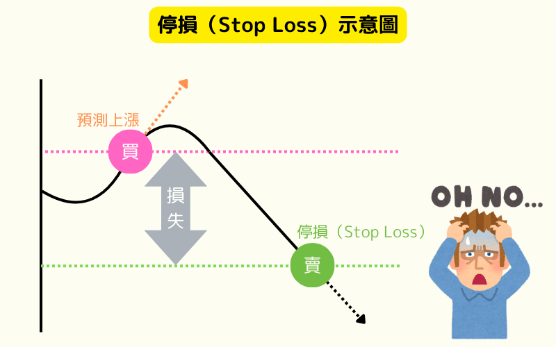 停损示意图，说明买入后价格未如预期上涨而下跌，触发停损卖出以控制损失 